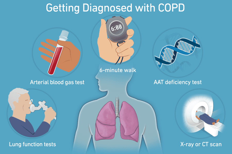 Homeopathy Medicines Of COPD